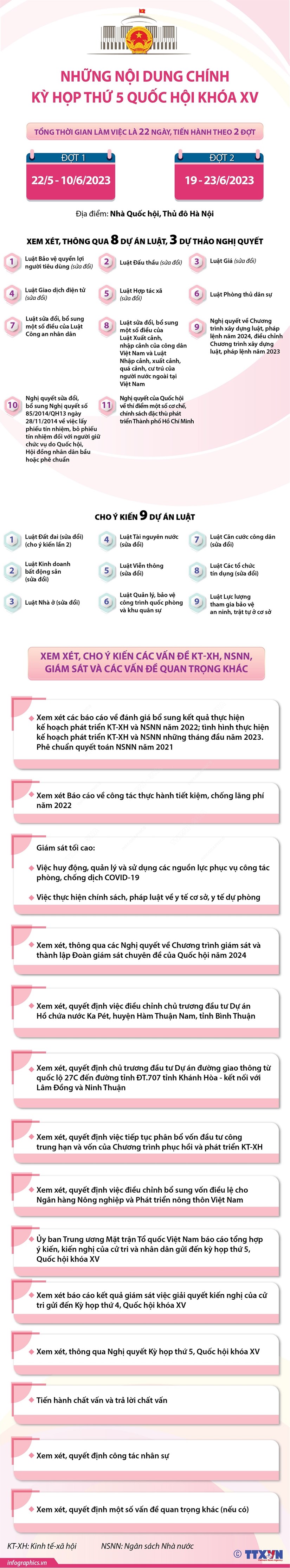 [Infographics] Nhung noi dung chinh cua Ky hop thu 5, Quoc hoi khoa XV hinh anh 1