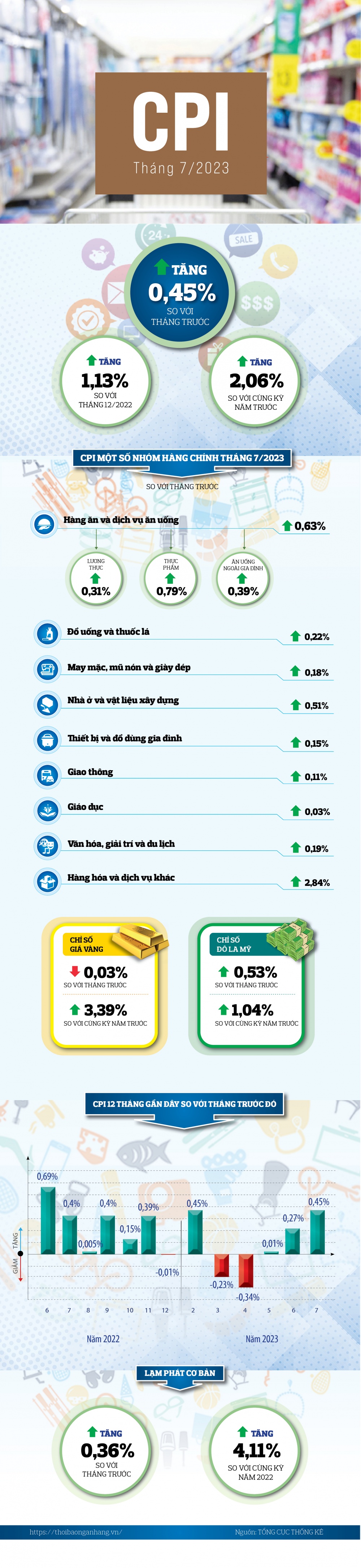 [Infographic] CPI tháng 7/2023