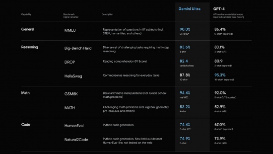 Google giới thiệu AI Gemini, cạnh tranh trực tiếp với GPT-4 của OpenAI