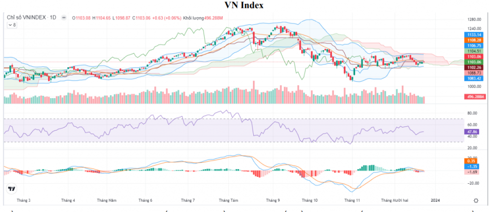 VN-Index tăng 0,63 điểm, chiến lược đầu tư tuần tới thế nào?