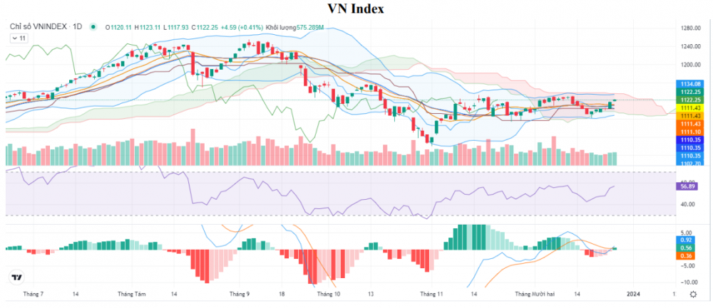 Tiếp đà hồi phục, VN-Index tăng 4,59 điểm