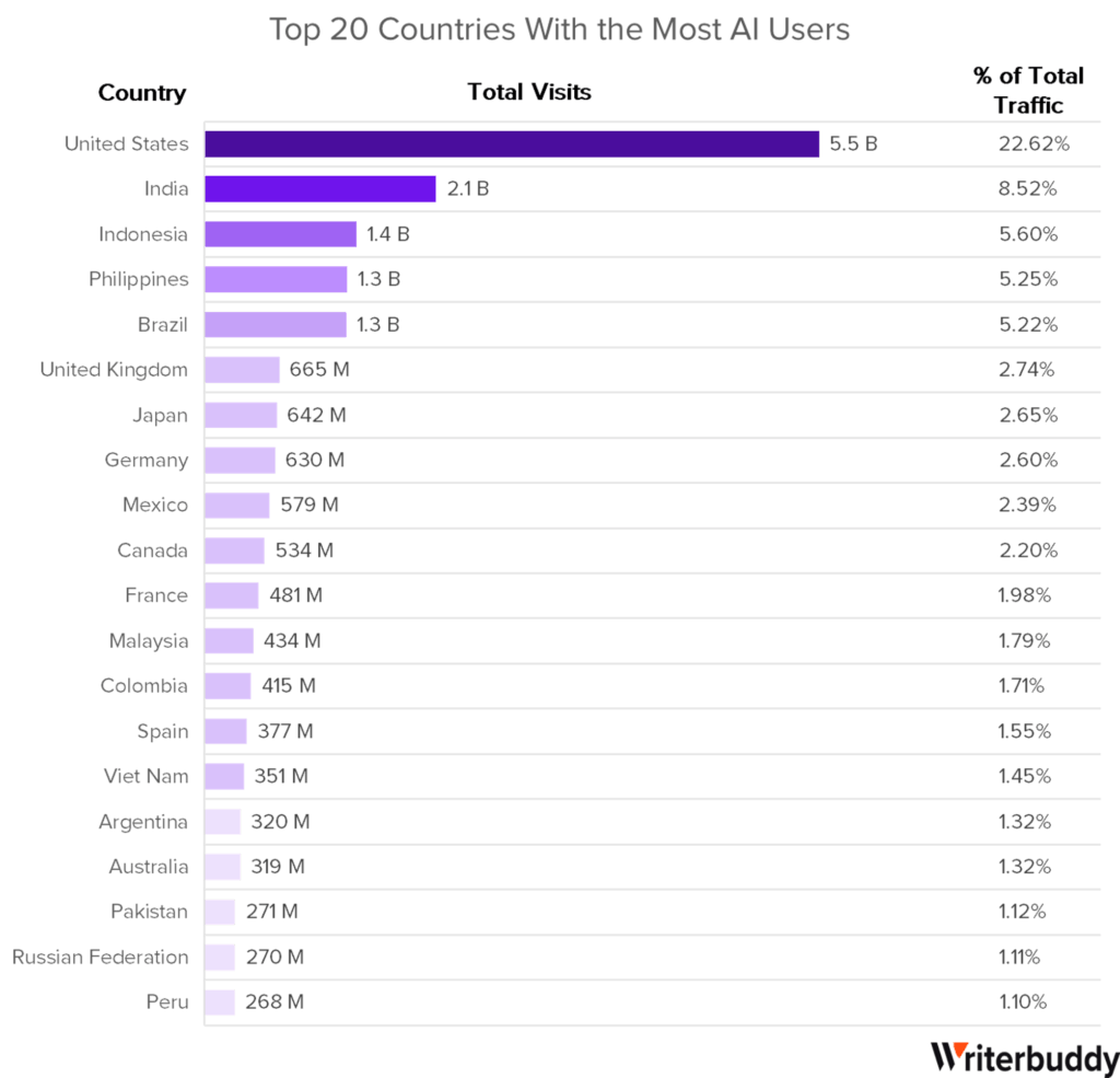 20 quốc gia có nhiều người sử dụng AI nhất