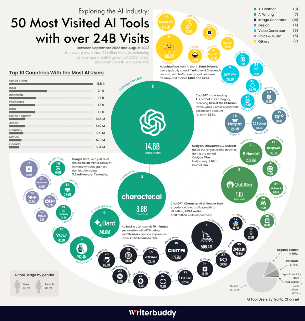 10 công cụ AI được sử dụng nhiều nhất 2023