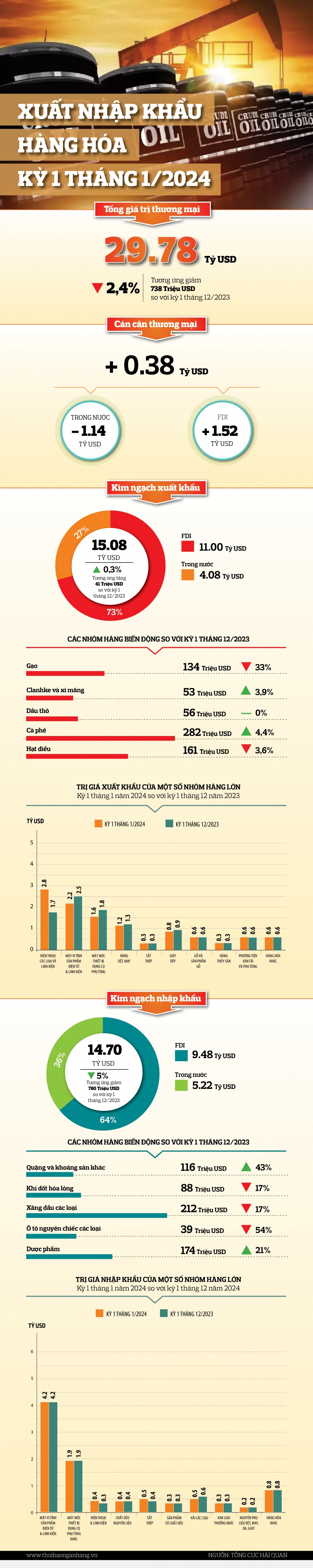 [Infographic] Xuất nhập khẩu hàng hóa kỳ 1 tháng 1/2024