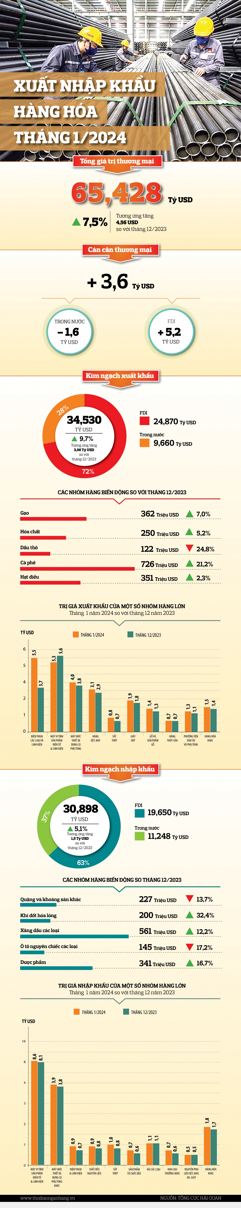 [Infographic] Xuất, nhập khẩu hàng hóa tháng 1/2024