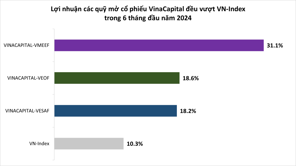 Các quỹ mở VinaCapital đều đạt lợi nhuận cao