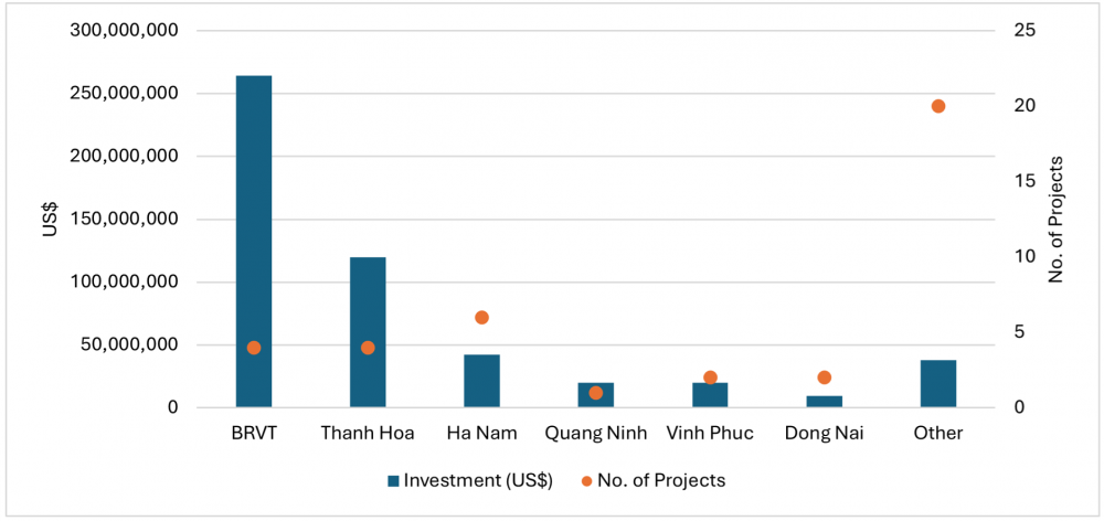 Các dự án sản xuất mới của Đài Loan theo tỉnh thành, 6 tháng đầu năm 2024 Nguồn: Bộ Kế hoạch & Đầu tư (MPI), Savills Việt Nam, 2024