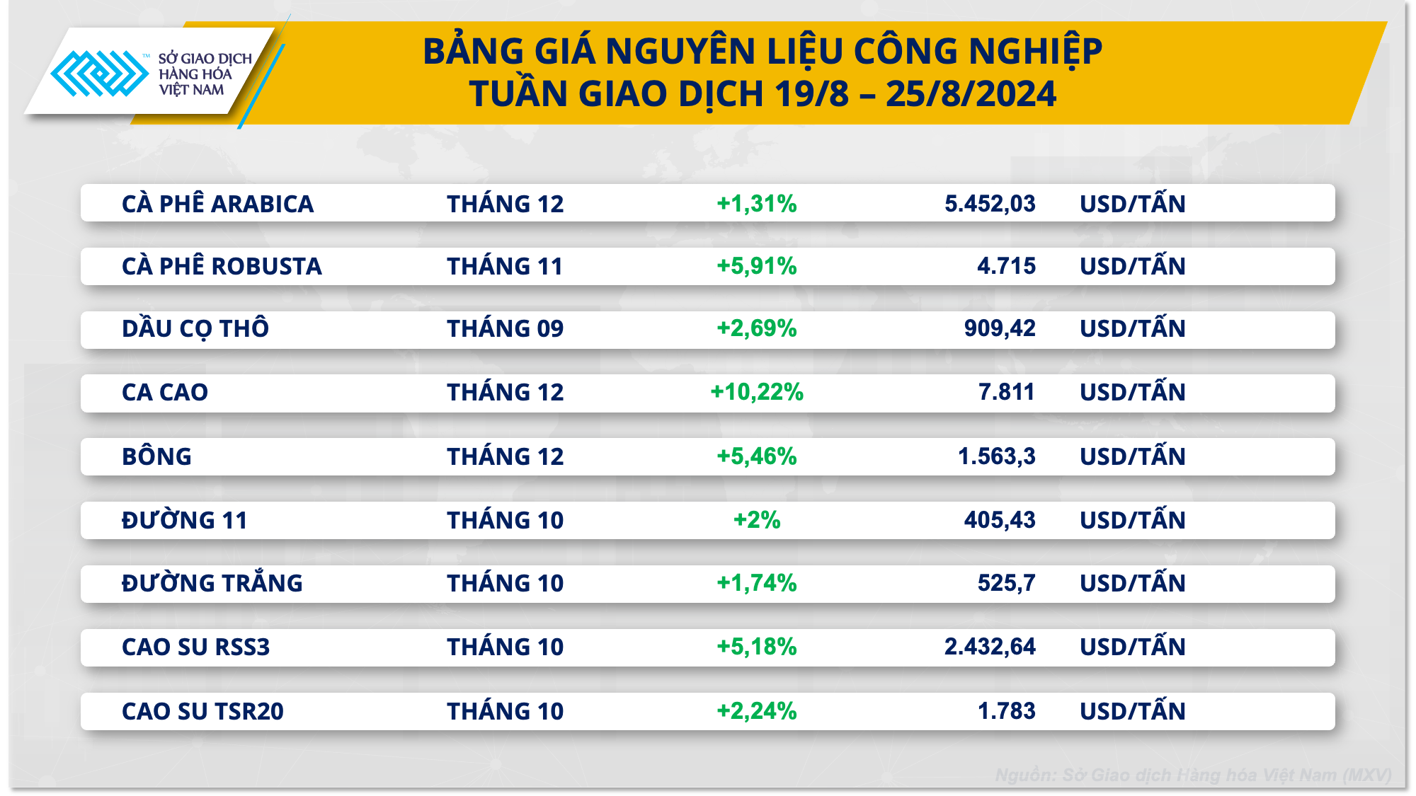 Giá hàng hóa nguyên liệu thế giới đồng loạt tăng mạnh