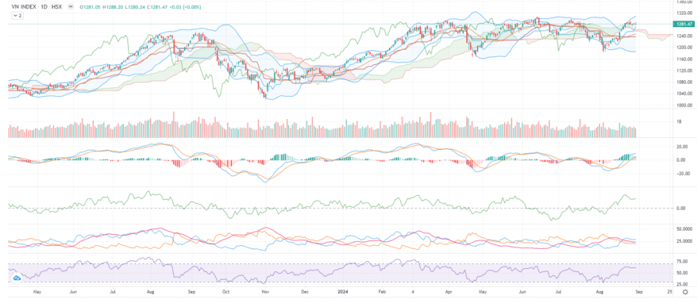 VN-Index giao dịch lình xình quanh 1.280 điểm