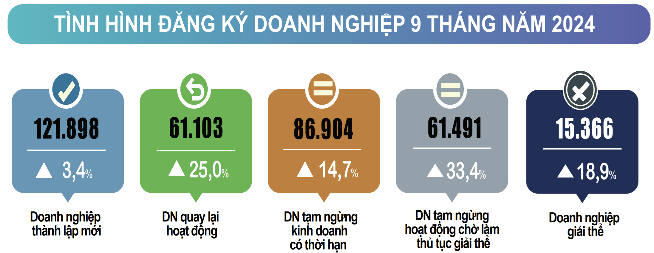 Chín tháng, hơn 61 nghìn doanh nghiệp quay trở lại hoạt động