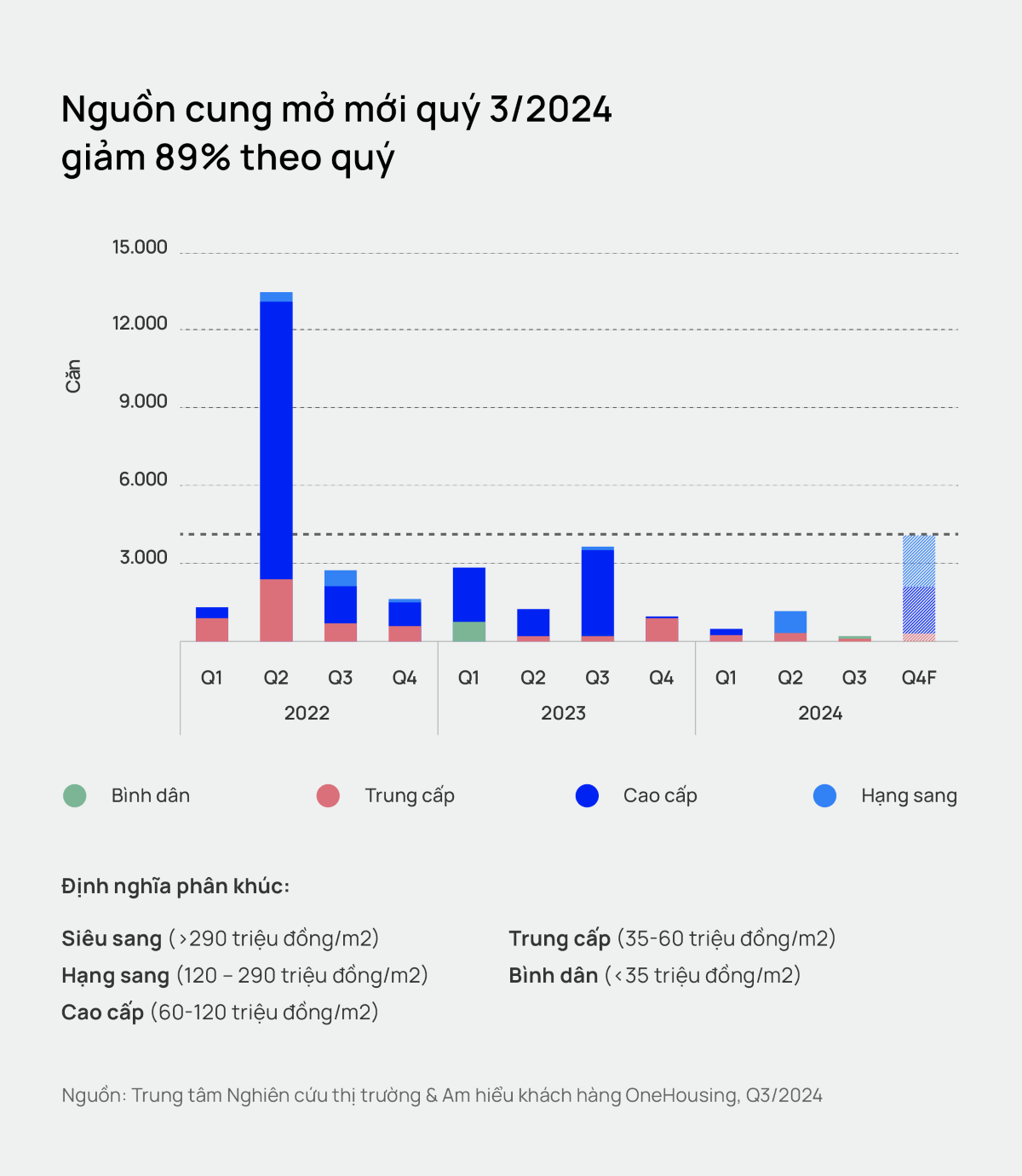 Nguồn cung căn hộ mở mới tại TP. Hồ Chí Minh thấp nhất trong 5 năm qua