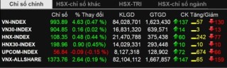 VN-Index lại hướng về mốc 1.000 điểm