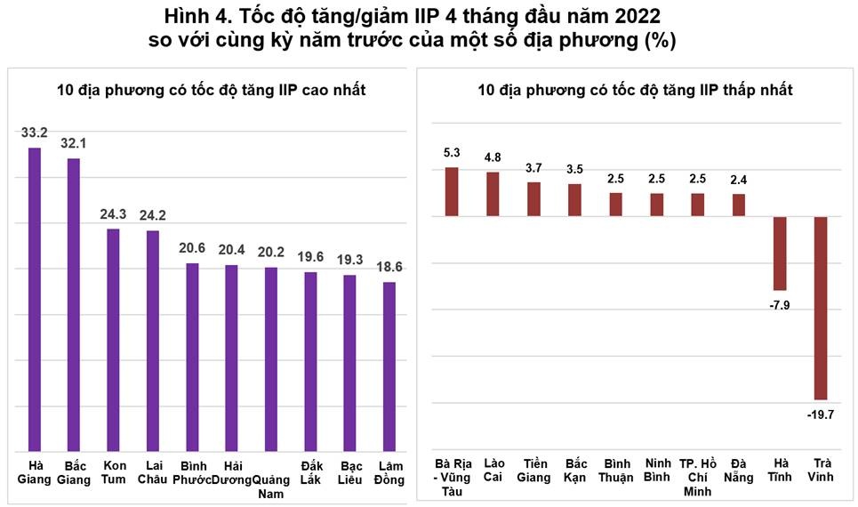 thang tu chi so iip tang cao hon cung ky cua 2 nam truoc dich covid 19