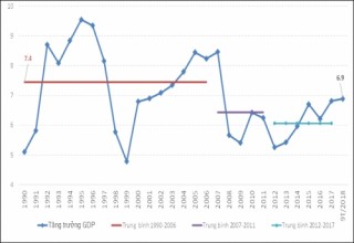 Duy trì đà tăng trưởng không khó, quan trọng là sự bền vững