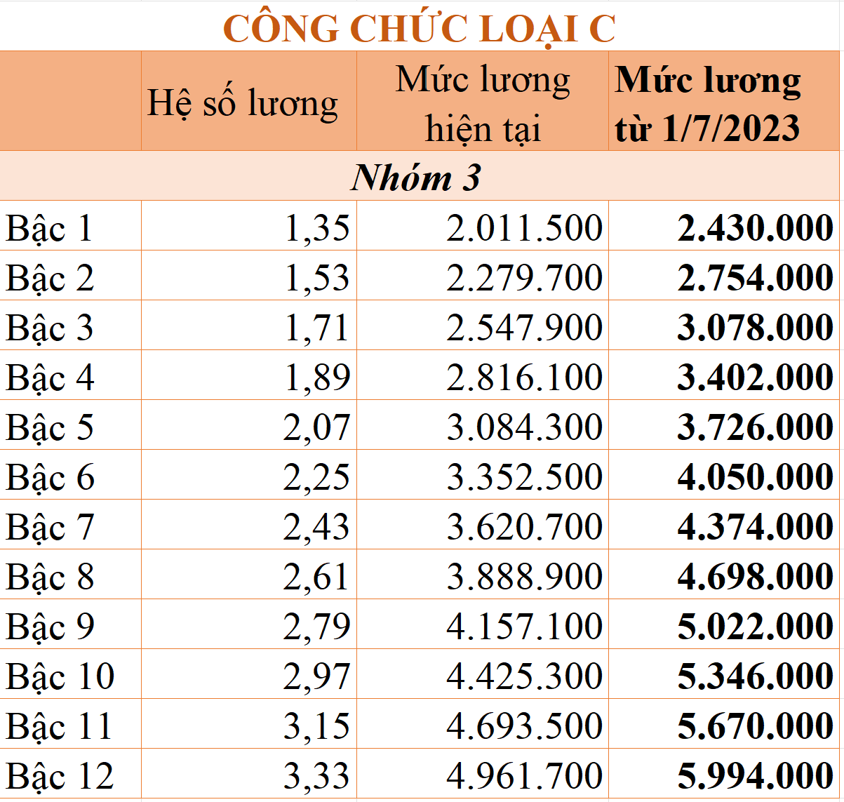 chi tiet bang luong cong chuc tu 172023