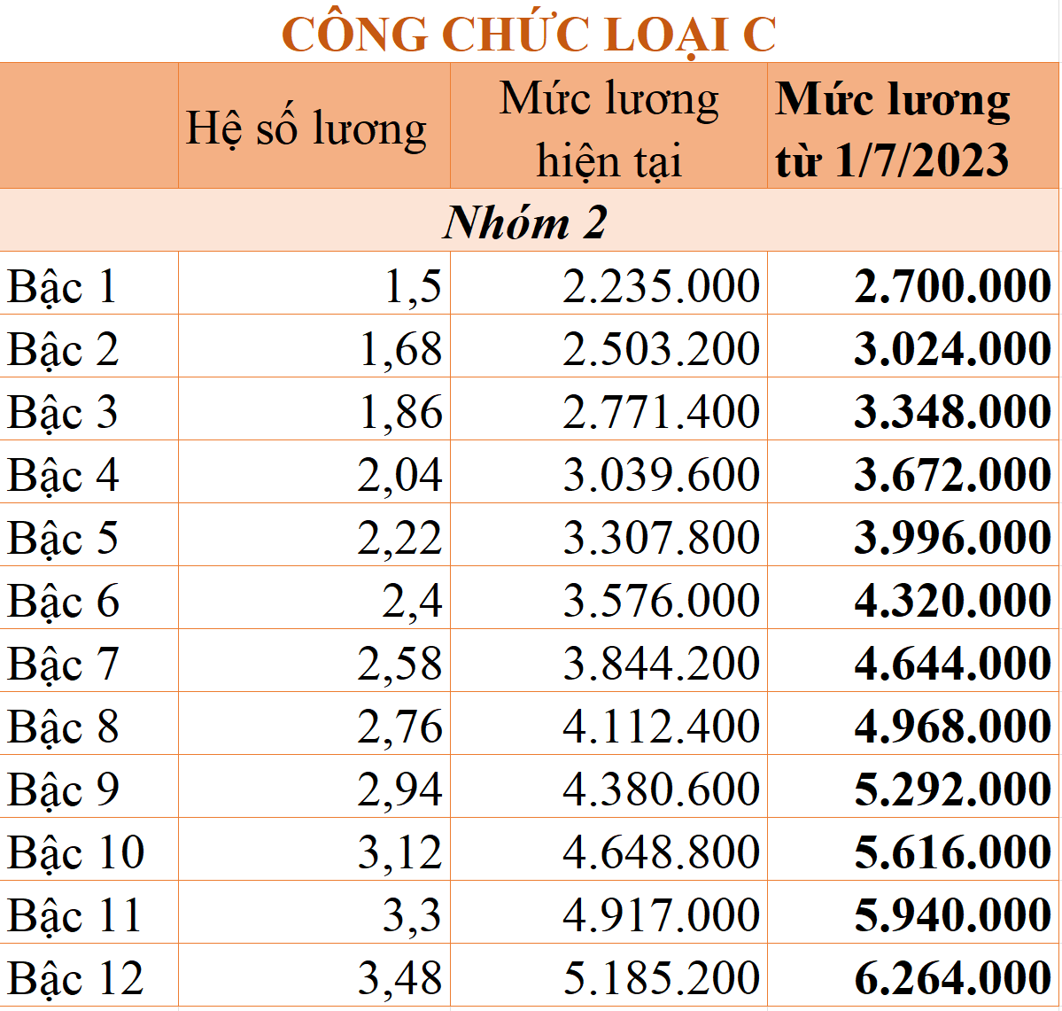 chi tiet bang luong cong chuc tu 172023