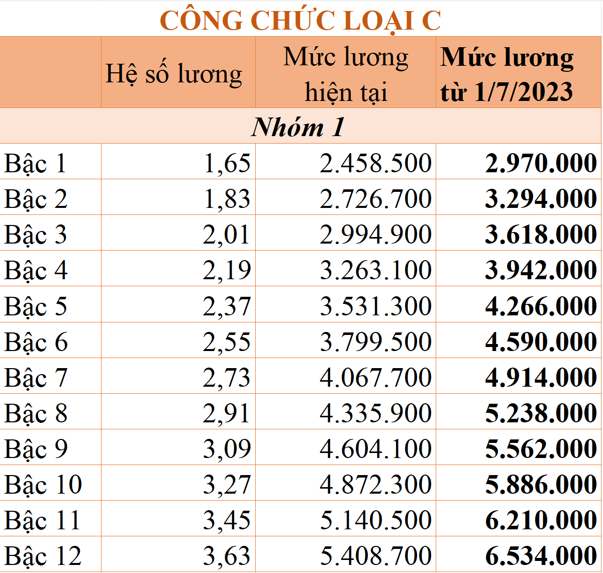 chi tiet bang luong cong chuc tu 172023