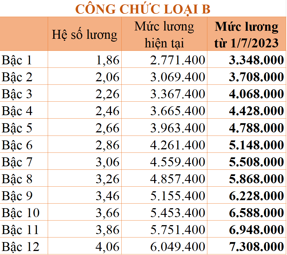 chi tiet bang luong cong chuc tu 172023