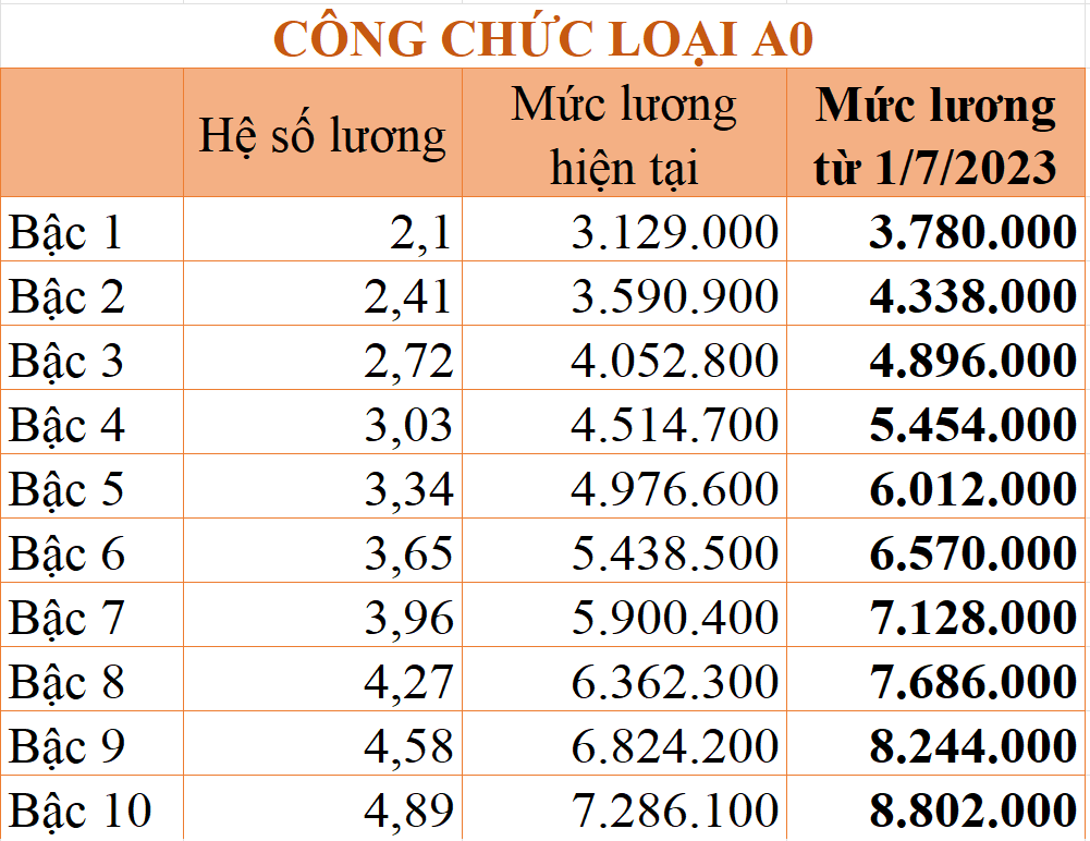 chi tiet bang luong cong chuc tu 172023