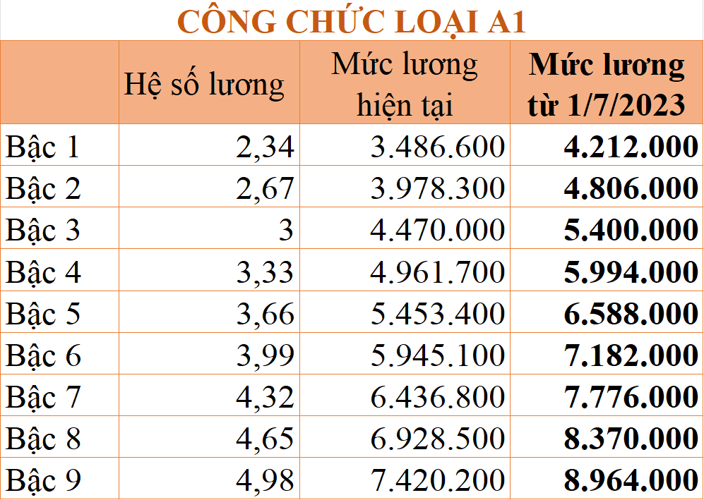 chi tiet bang luong cong chuc tu 172023