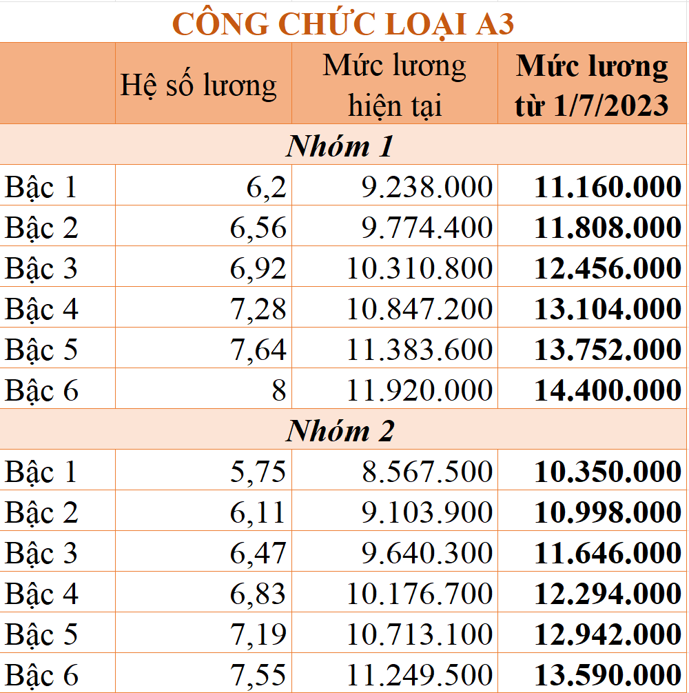 chi tiet bang luong cong chuc tu 172023