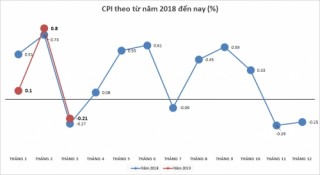 CPI tháng 3 giảm 0,21%: Điện ‘né vùng trũng'