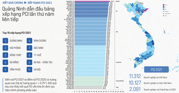 PCI 2021: Chất lượng điều hành kinh tế duy trì xu hướng cải thiện