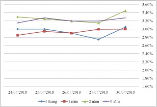 Thị trường TPCP ngày 30/7: Lãi suất tăng giảm đan xen