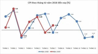 Tháng 7/2019: CPI quay đầu tăng