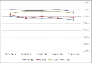Thị trường TPCP ngày 27/9: Lãi suất thực hiện đa số kỳ hạn giảm