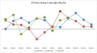 Lạm phát tiếp đà tăng cao: Thêm cảnh báo cho những tháng cuối năm