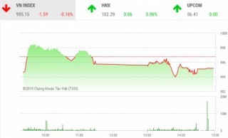 Chứng khoán phiên 18/9: Không vượt được ngưỡng tâm lý, VN-Index giảm về còn 995,15 điểm