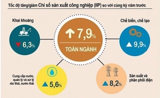 Dịch Covid-19 giáng đòn mạnh vào sản xuất công nghiệp