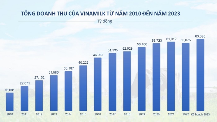 vinamilk doanh thu hop nhat quy i2023 on dinh tro lai dat 22 ke hoach nam