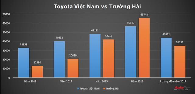 Trường Hải đưa giá xe Mazda, Kia xuống thấp kỷ lục - Ảnh 4.